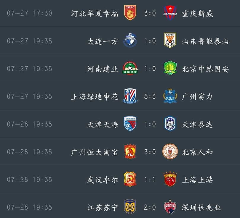 富力客场憾负申花，失去登顶希望