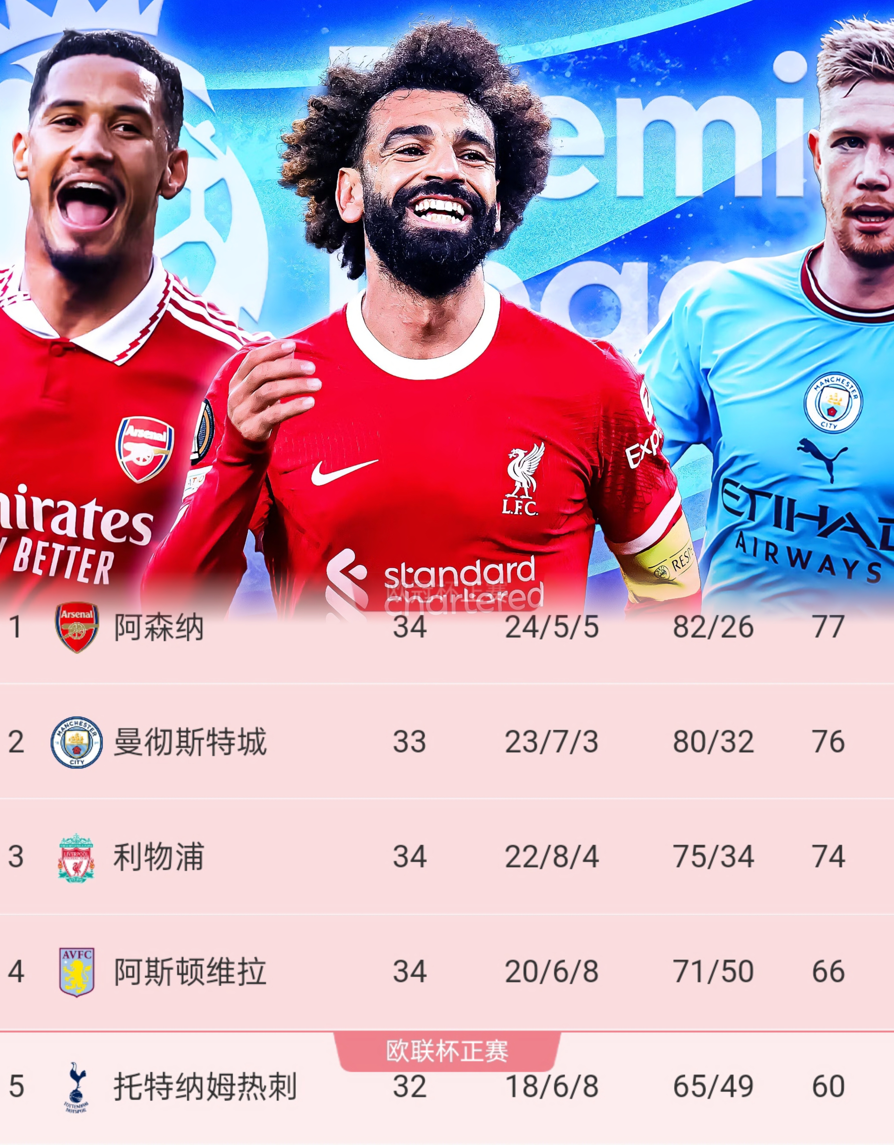 曼城零封对手，稳坐英超榜首