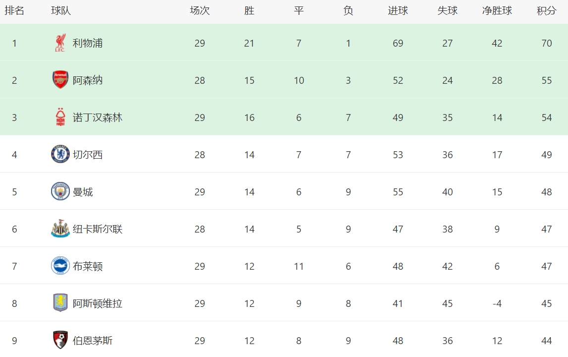 曼城客场击败伯恩茅斯,领跑积分榜 曼城客场击败伯恩茅斯,领跑积分榜