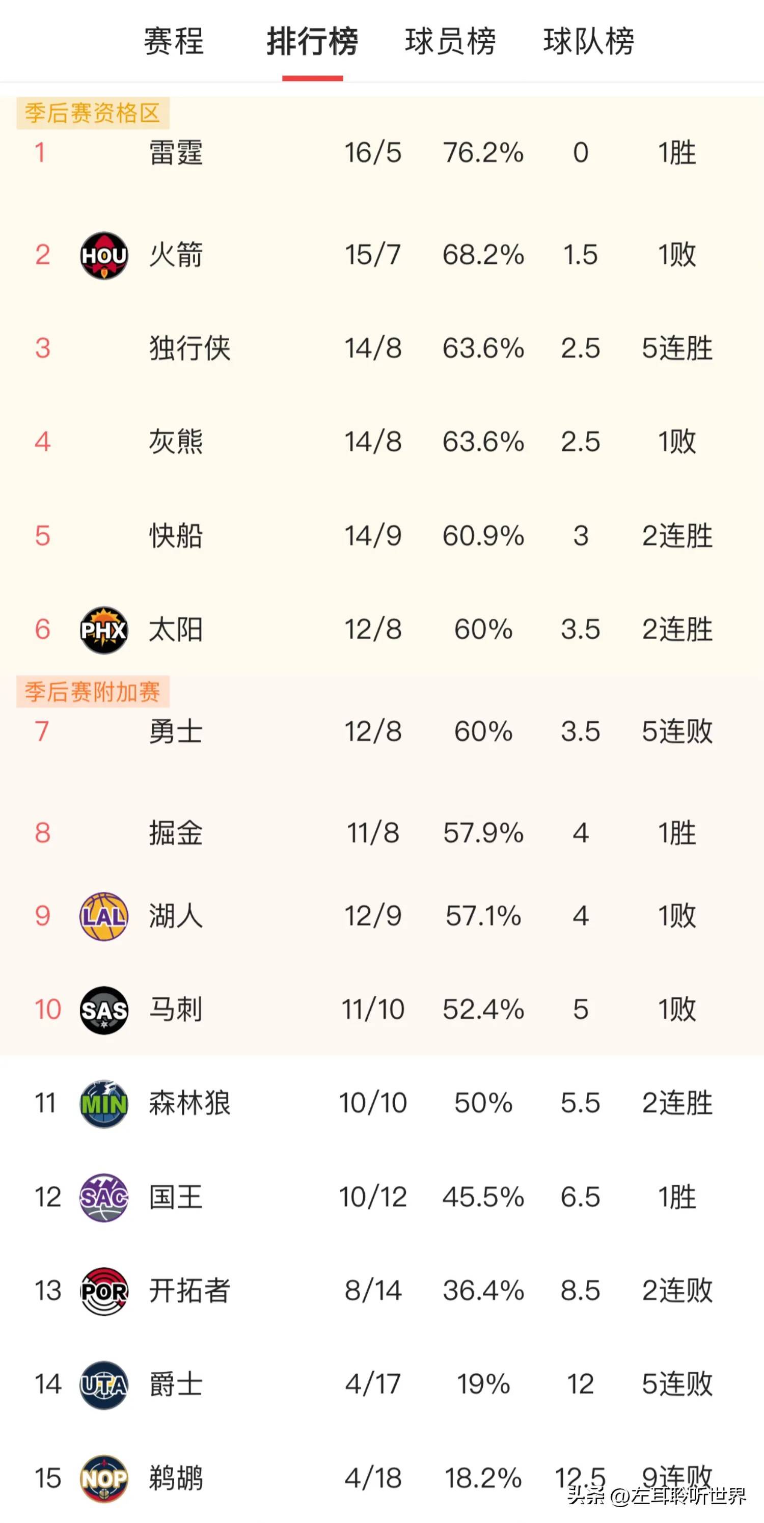 西部四强:勇士力压太阳晋级 西部四强:勇士力压太阳晋级